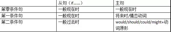 雅思考试中语法条件句题型解析！