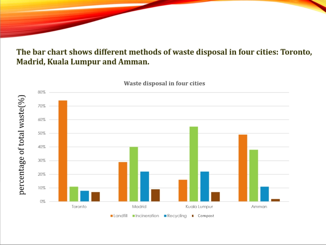 雅思柱状图小作文:四个城市垃圾处理方式